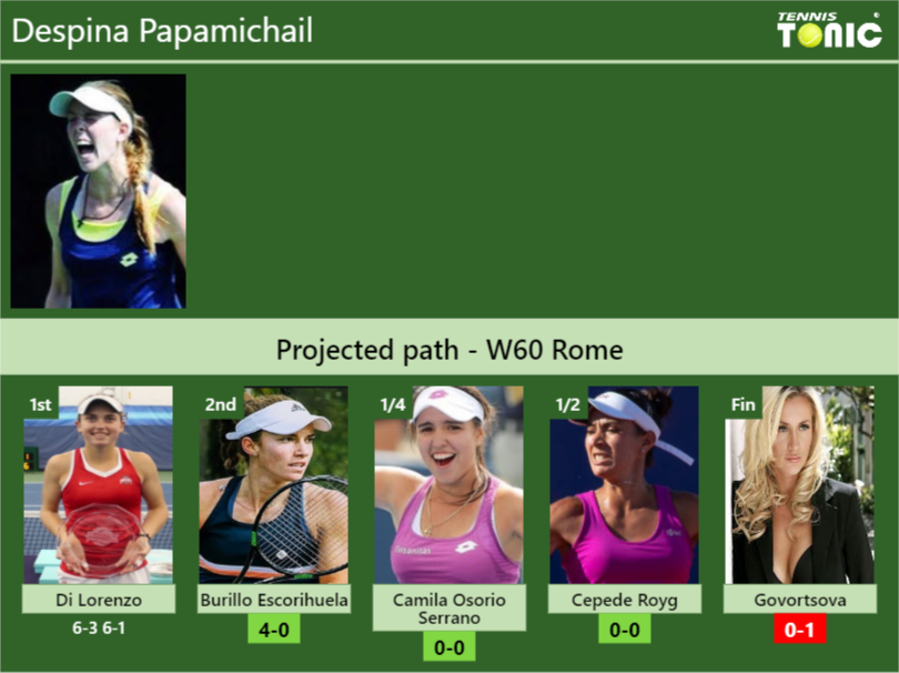 Despina Papamichail Stats info