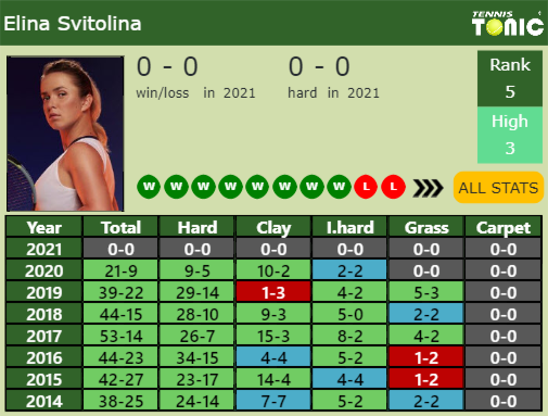 Elina Svitolina Point Table info