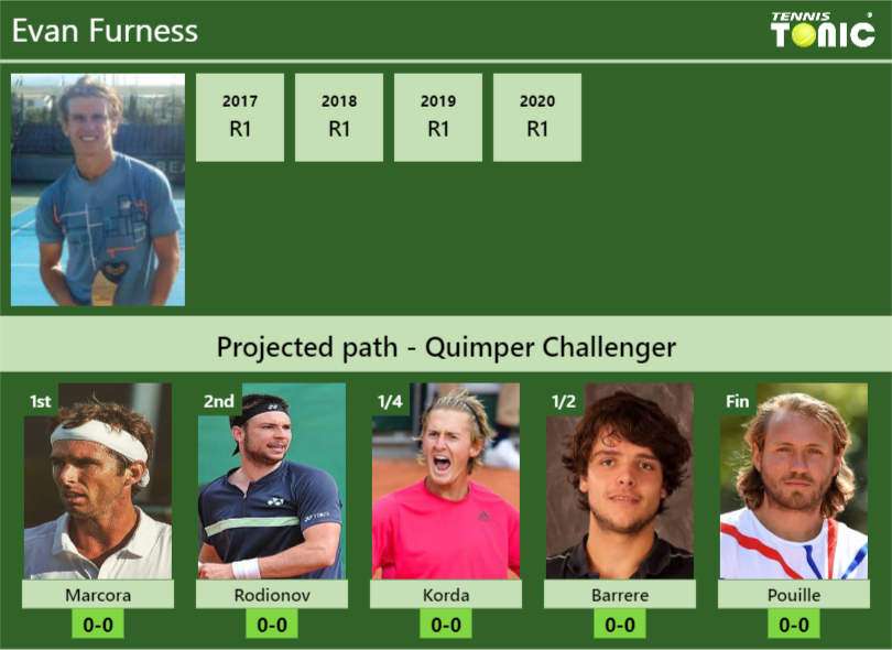 Evan Furness Stats info