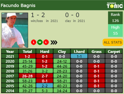 Facundo Bagnis Point Table info