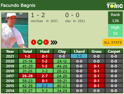 Facundo Bagnis Point Table info