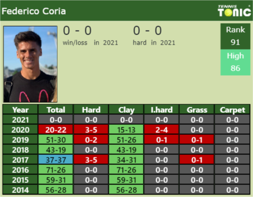 Federico Coria Point Table info