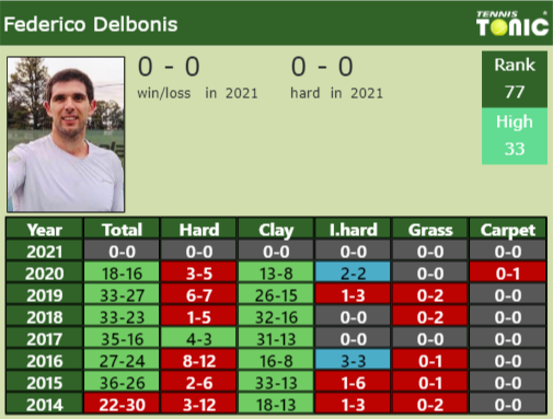 Federico Delbonis Point Table info