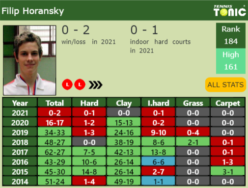 Filip Horansky Point Table info