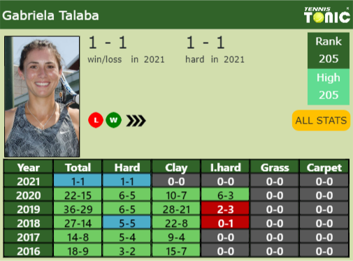 Gabriela Talaba Point Table info
