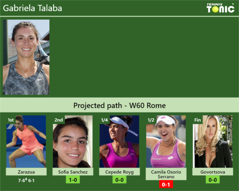 Gabriela Talaba Stats info