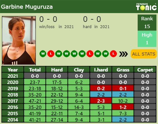 Garbine Muguruza Point Table info