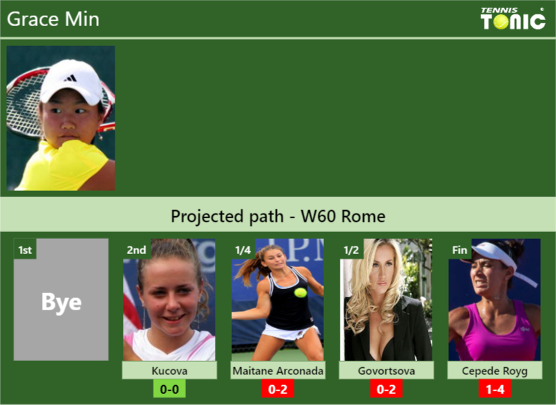 Grace Min Stats info