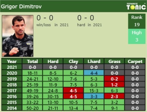 Grigor Dimitrov Point Table info