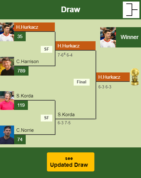Hubert Hurkacz Draw info