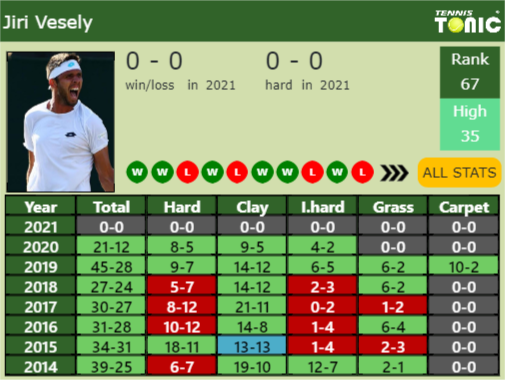 Jiri Vesely Point Table info