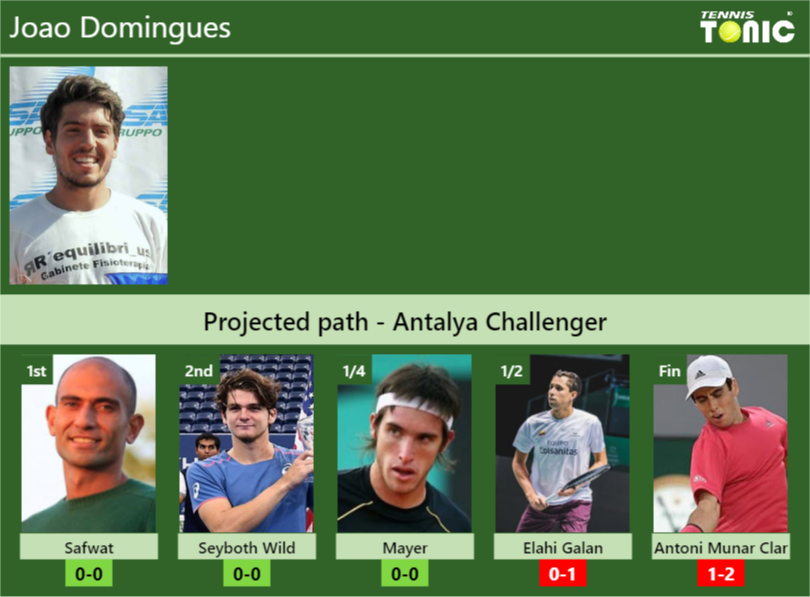 ANTALYA CHALLENGER DRAW. Joao Domingues’s prediction with H2H and rankings Joao Domingues Stats info