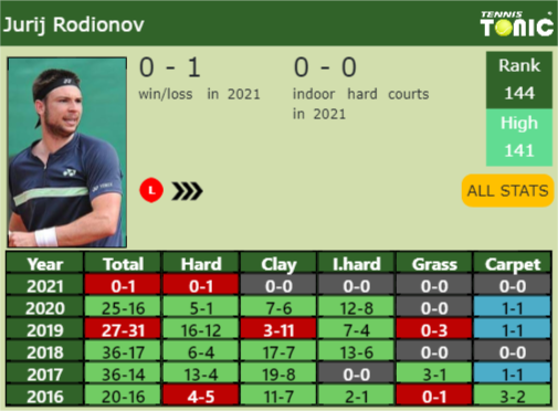 Jurij Rodionov Point Table info
