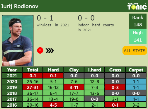 Jurij Rodionov Point Table info