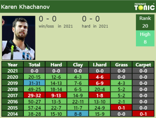 Karen Khachanov Point Table info