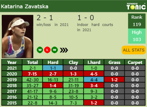WTA DUBAI DRAW. Anisimova, Kostyuk, Teichmann, Vondrousova start from the  qualifications. - Tennis Tonic - News, Predictions, H2H, Live Scores, stats
