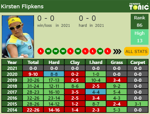 Kirsten Flipkens Point Table info