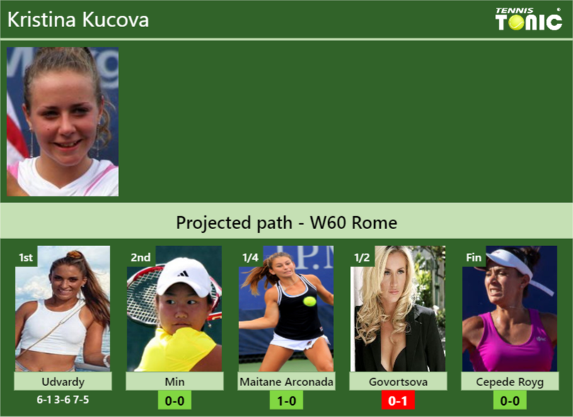 Kristina Kucova Stats info