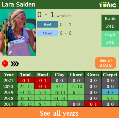 H2H, PREDICTION Tereza Mrdeza vs Lara Salden Fujairah odds, preview