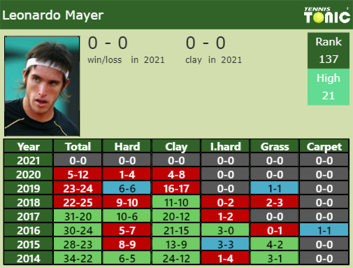 Leonardo Mayer Point Table info