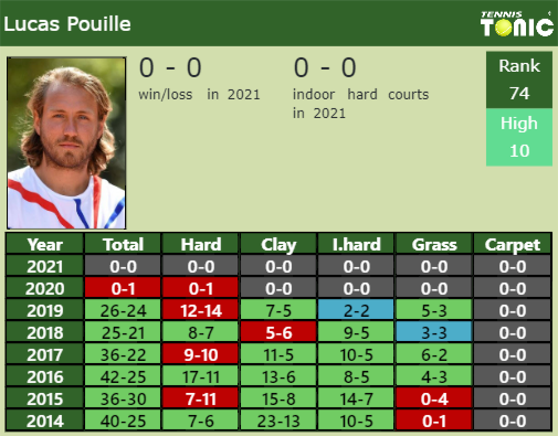 Lucas Pouille Point Table info