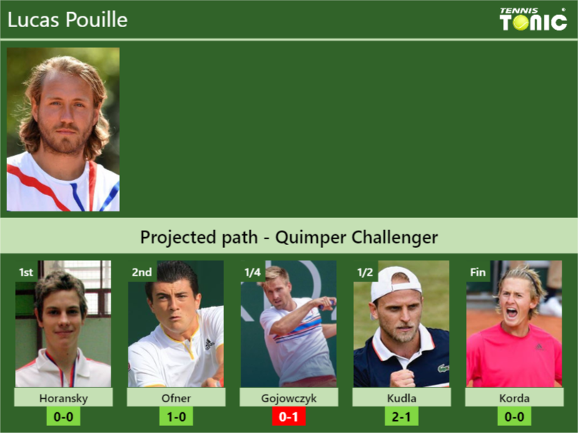 Lucas Pouille Stats Info Gqvlvnixon Lucas Pouille Stats info