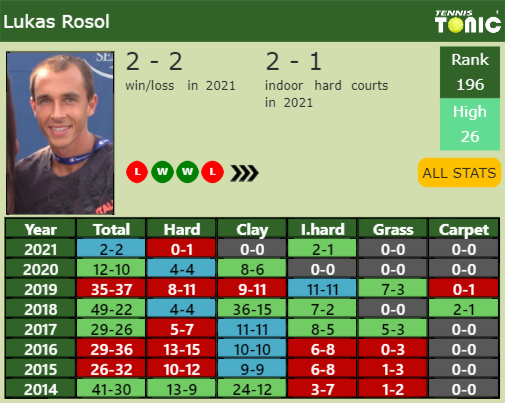 Lukas Rosol Point Table info