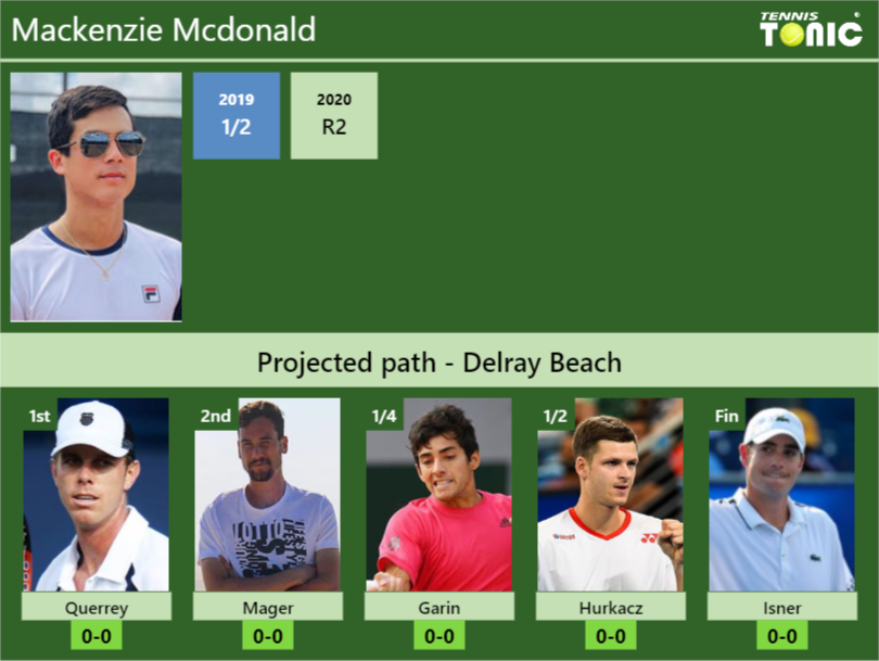 UPDATED QF]. Prediction, H2H of Mackenzie Mcdonald's draw vs Ymer