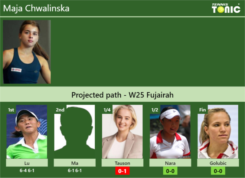 Maja Chwalinska Stats info