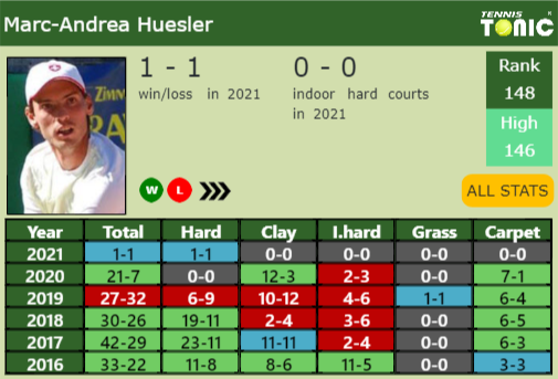 Marc-Andrea Huesler Point Table info