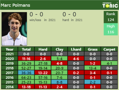 Marc Polmans Point Table info