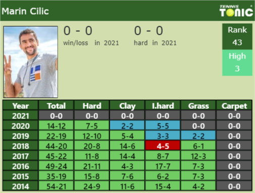 Marin Cilic Point Table info