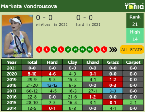 Marketa Vondrousova Point Table info