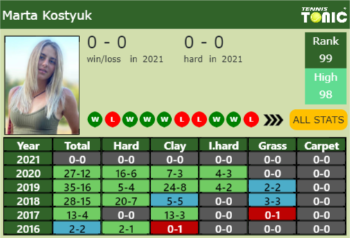 Marta Kostyuk Point Table info