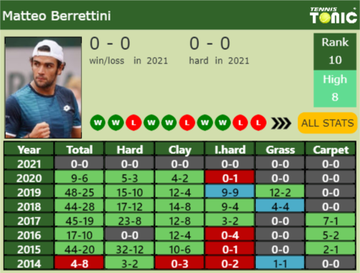 Matteo Berrettini Point Table info