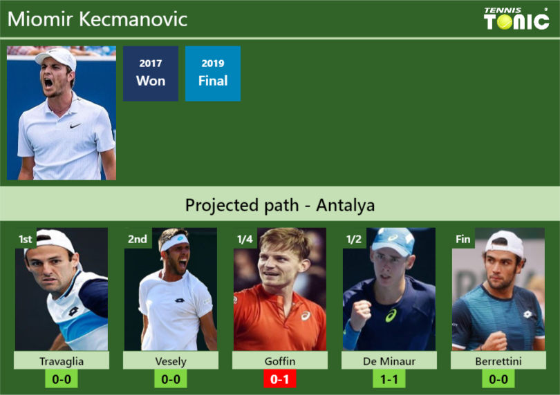 Miomir Kecmanovic Stats Info Ptgkxrqce0 Miomir Kecmanovic Stats info