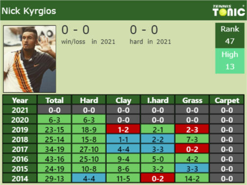 Nick Kyrgios Point Table info