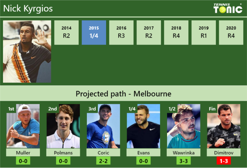 Nick Kyrgios Stats info