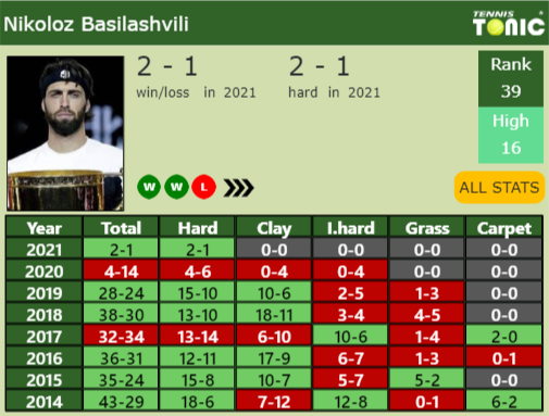 Nikoloz Basilashvili Point Table info