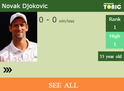 Novak Djokovic Stats info