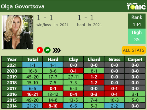 Olga Govortsova Point Table info