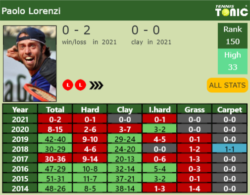 Paolo Lorenzi Point Table info