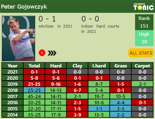 Peter Gojowczyk Point Table info