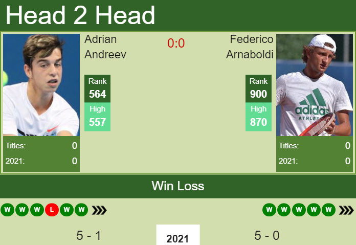 Prediction and head to head Adrian Andreev vs. Federico Arnaboldi