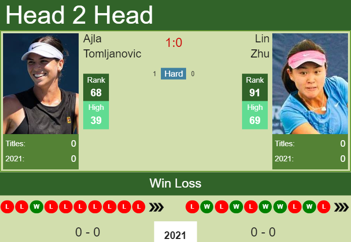 Ajla Tomljanovic vs. Lin Zhu Abu Dhabi Tennis Open 