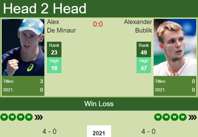 Prediction and head to head Alex De Minaur vs. Alexander Bublik