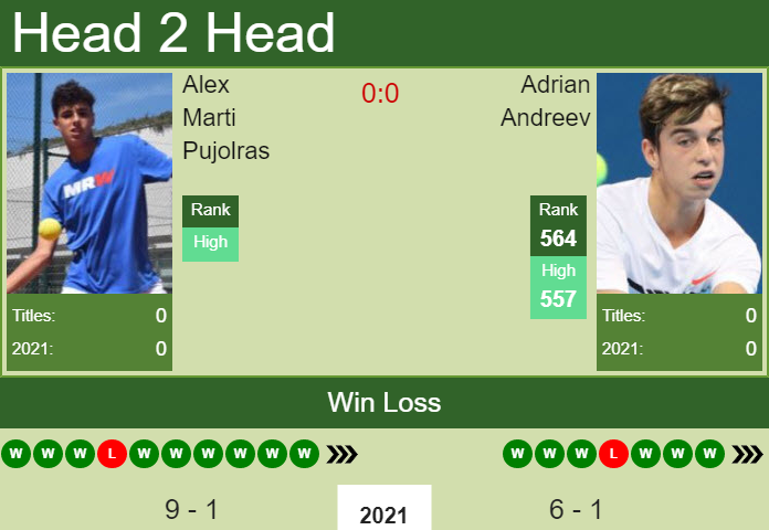 Prediction and head to head Alex Marti Pujolras vs. Adrian Andreev