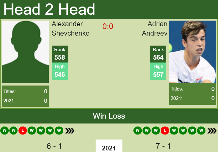 Prediction and head to head Alexander Shevchenko vs. Adrian Andreev
