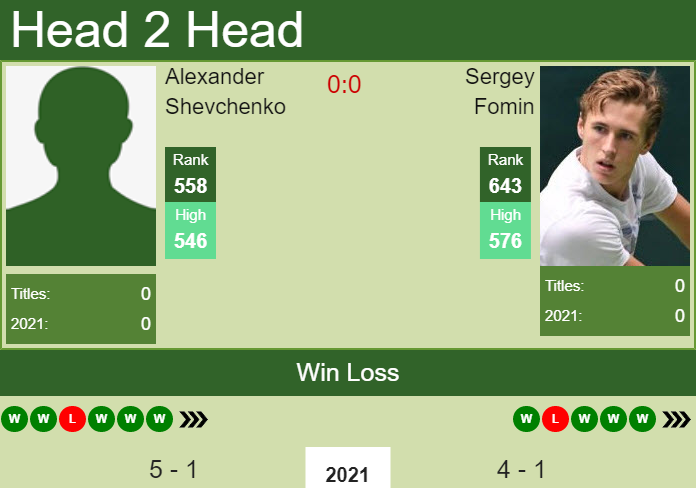 Prediction and head to head Alexander Shevchenko vs. Sergey Fomin