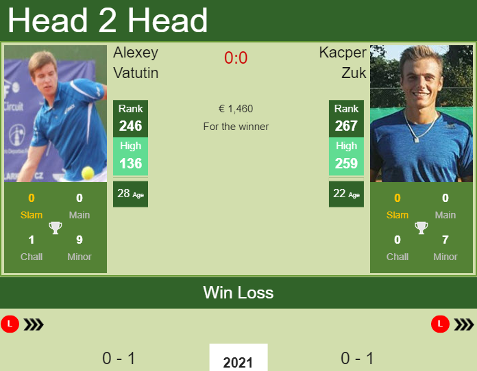 Prediction And Head To Head Alexey Vatutin Vs. Kacper Zuk Eawboxogu2 Prediction and head to head Alexey Vatutin vs. Kacper Zuk